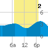 Bonneau Ferry tide chart for Thursday, October 2, 2025