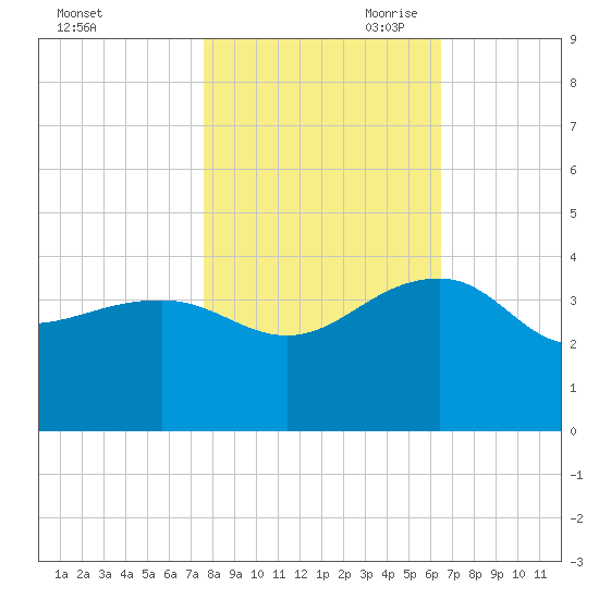 Bonneau Ferry tide chart for Thursday, October 30, 2025