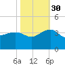 Bonneau Ferry tide chart for Thursday, October 30, 2025