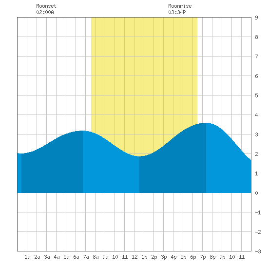 Bonneau Ferry tide chart for Friday, October 31, 2025