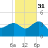 Bonneau Ferry tide chart for Friday, October 31, 2025
