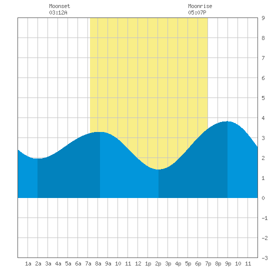 Bonneau Ferry tide chart for Friday, October 3, 2025