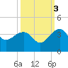 Bonneau Ferry tide chart for Friday, October 3, 2025