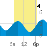 Bonneau Ferry tide chart for Saturday, October 4, 2025
