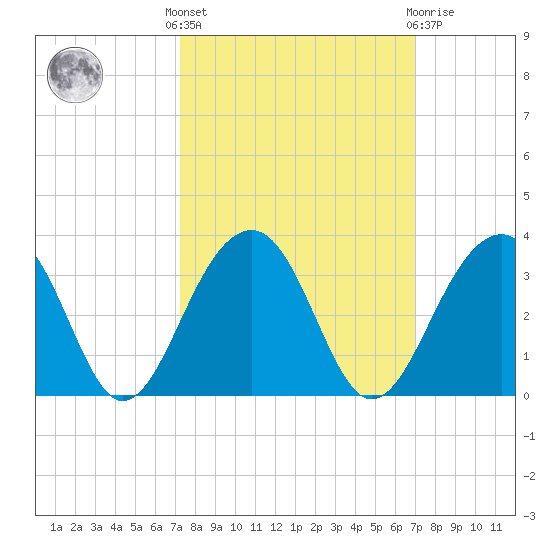 Bonneau Ferry tide chart for Monday, October 6, 2025