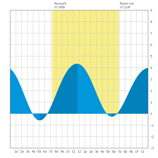 Bonneau Ferry tide chart for Tuesday, October 7, 2025