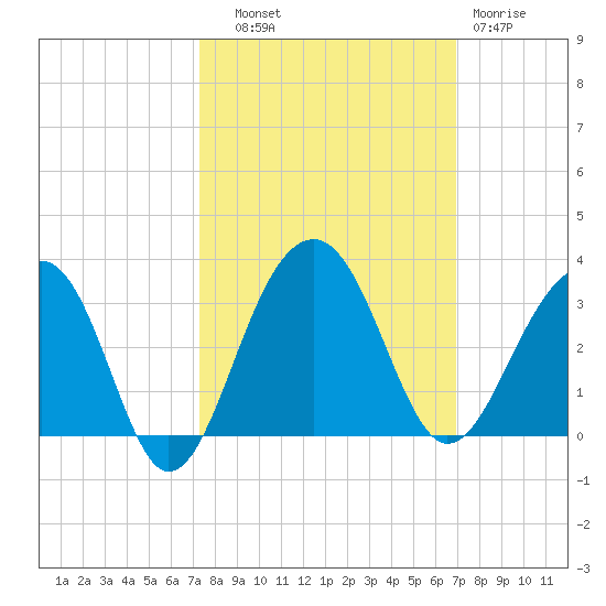 Bonneau Ferry tide chart for Wednesday, October 8, 2025