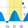 Bonneau Ferry tide chart for Wednesday, October 8, 2025