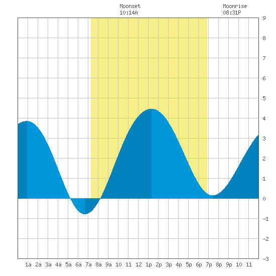 Bonneau Ferry tide chart for Thursday, October 9, 2025