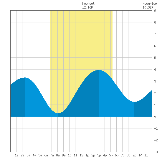 Bonneau Ferry tide chart for Monday, November 10, 2025