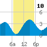 Bonneau Ferry tide chart for Monday, November 10, 2025