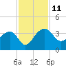 Bonneau Ferry tide chart for Tuesday, November 11, 2025