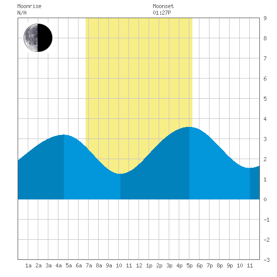 Bonneau Ferry tide chart for Wednesday, November 12, 2025