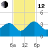 Bonneau Ferry tide chart for Wednesday, November 12, 2025