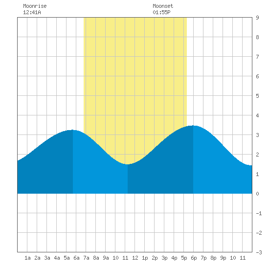 Bonneau Ferry tide chart for Thursday, November 13, 2025