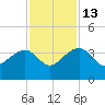 Bonneau Ferry tide chart for Thursday, November 13, 2025