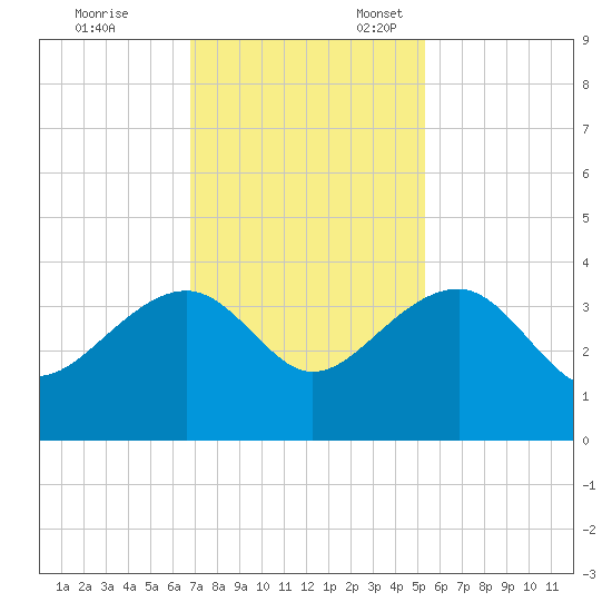 Bonneau Ferry tide chart for Friday, November 14, 2025