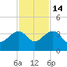 Bonneau Ferry tide chart for Friday, November 14, 2025