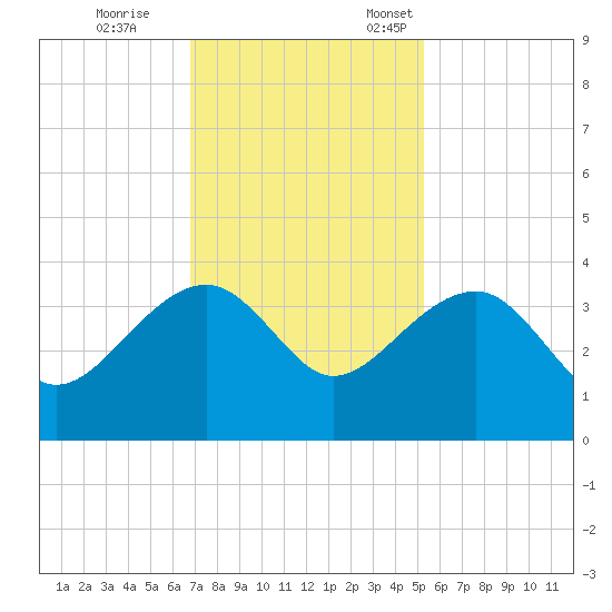 Bonneau Ferry tide chart for Saturday, November 15, 2025