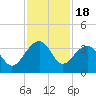 Bonneau Ferry tide chart for Tuesday, November 18, 2025