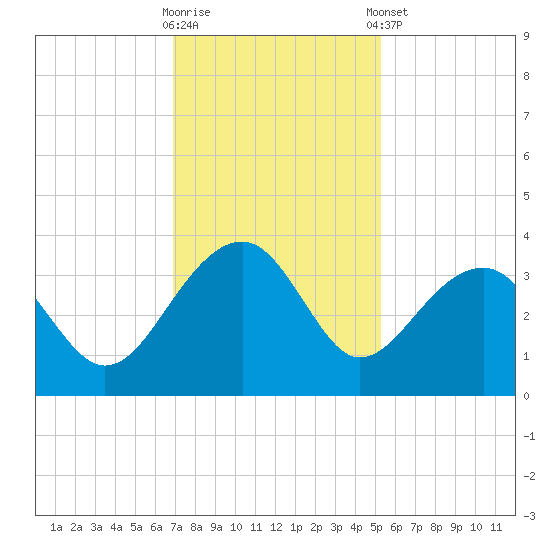 Bonneau Ferry tide chart for Wednesday, November 19, 2025