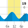 Bonneau Ferry tide chart for Wednesday, November 19, 2025