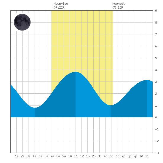 Bonneau Ferry tide chart for Thursday, November 20, 2025