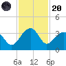 Bonneau Ferry tide chart for Thursday, November 20, 2025