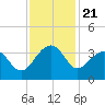 Bonneau Ferry tide chart for Friday, November 21, 2025
