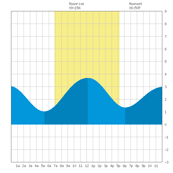 Bonneau Ferry tide chart for Saturday, November 22, 2025