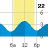 Bonneau Ferry tide chart for Saturday, November 22, 2025