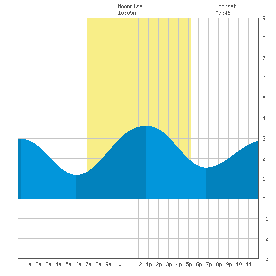 Bonneau Ferry tide chart for Sunday, November 23, 2025