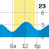 Bonneau Ferry tide chart for Sunday, November 23, 2025