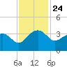 Bonneau Ferry tide chart for Monday, November 24, 2025