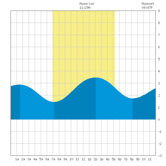 Bonneau Ferry tide chart for Tuesday, November 25, 2025