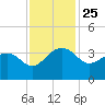 Bonneau Ferry tide chart for Tuesday, November 25, 2025