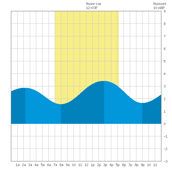 Bonneau Ferry tide chart for Wednesday, November 26, 2025