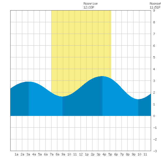 Bonneau Ferry tide chart for Thursday, November 27, 2025