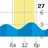 Bonneau Ferry tide chart for Thursday, November 27, 2025