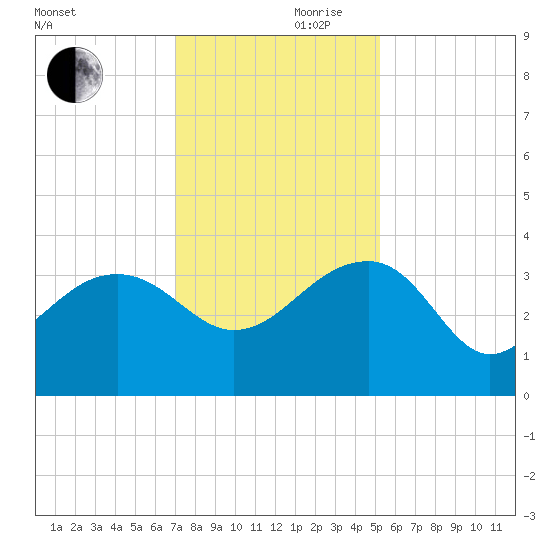 Bonneau Ferry tide chart for Friday, November 28, 2025
