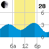 Bonneau Ferry tide chart for Friday, November 28, 2025