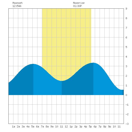 Bonneau Ferry tide chart for Saturday, November 29, 2025