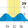Bonneau Ferry tide chart for Saturday, November 29, 2025