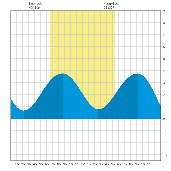 Bonneau Ferry tide chart for Sunday, November 2, 2025