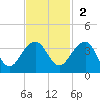 Bonneau Ferry tide chart for Sunday, November 2, 2025
