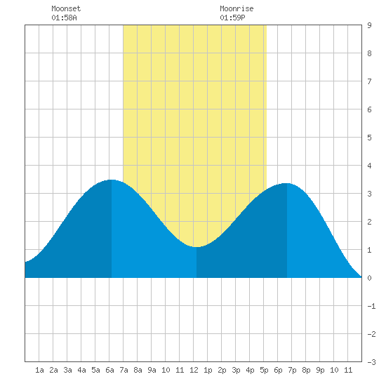 Bonneau Ferry tide chart for Sunday, November 30, 2025