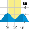 Bonneau Ferry tide chart for Sunday, November 30, 2025