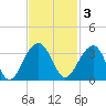 Bonneau Ferry tide chart for Monday, November 3, 2025