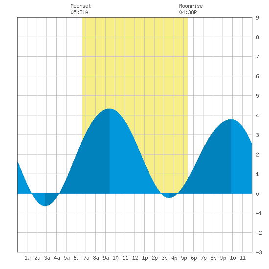 Bonneau Ferry tide chart for Tuesday, November 4, 2025