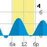 Bonneau Ferry tide chart for Tuesday, November 4, 2025